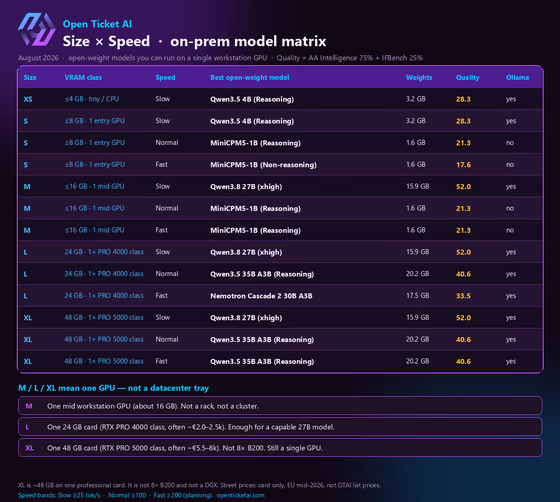 On-Prem Ticket AI in 2026: Models You Can Run on One GPU