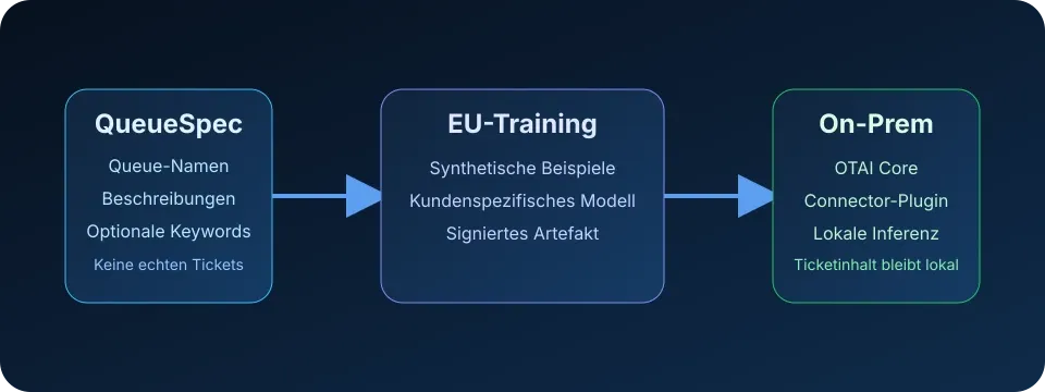 Diagramm: QueueSpec-Metadaten werden in einem EU-Trainingsservice verarbeitet, ein Modellartefakt wird zurückgegeben und die Inferenz läuft on-premise.