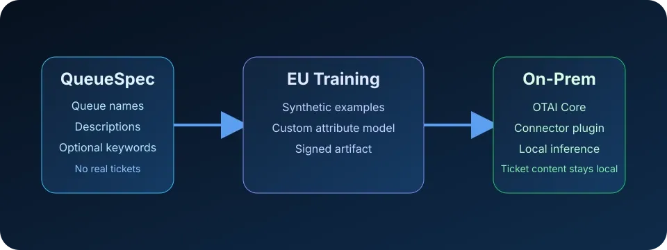 QueueSpec training flow: QueueSpec metadata goes to EU-hosted training, a signed model artifact returns to the on-prem OTAI Runtime, and production tickets remain inside the customer environment.