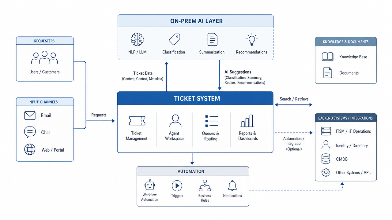 Zammad 7 AI Features: Complete Guide to AI-Powered Helpdesk [2026]