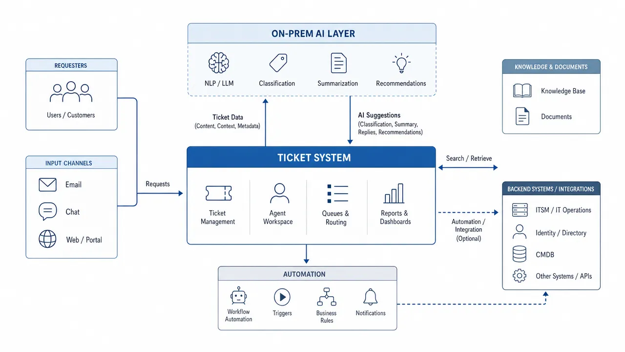 Zammad 7 AI Architecture showing ticket system with AI layer