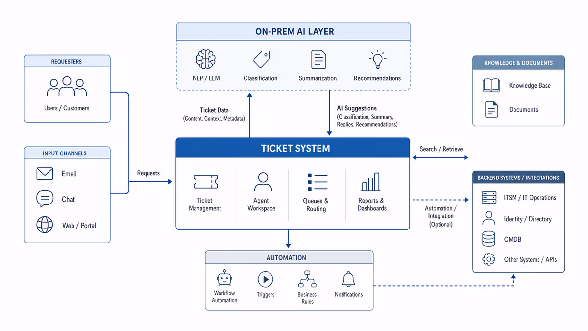 Zammad 7 AI Features: Complete Guide to AI-Powered Helpdesk [2026]