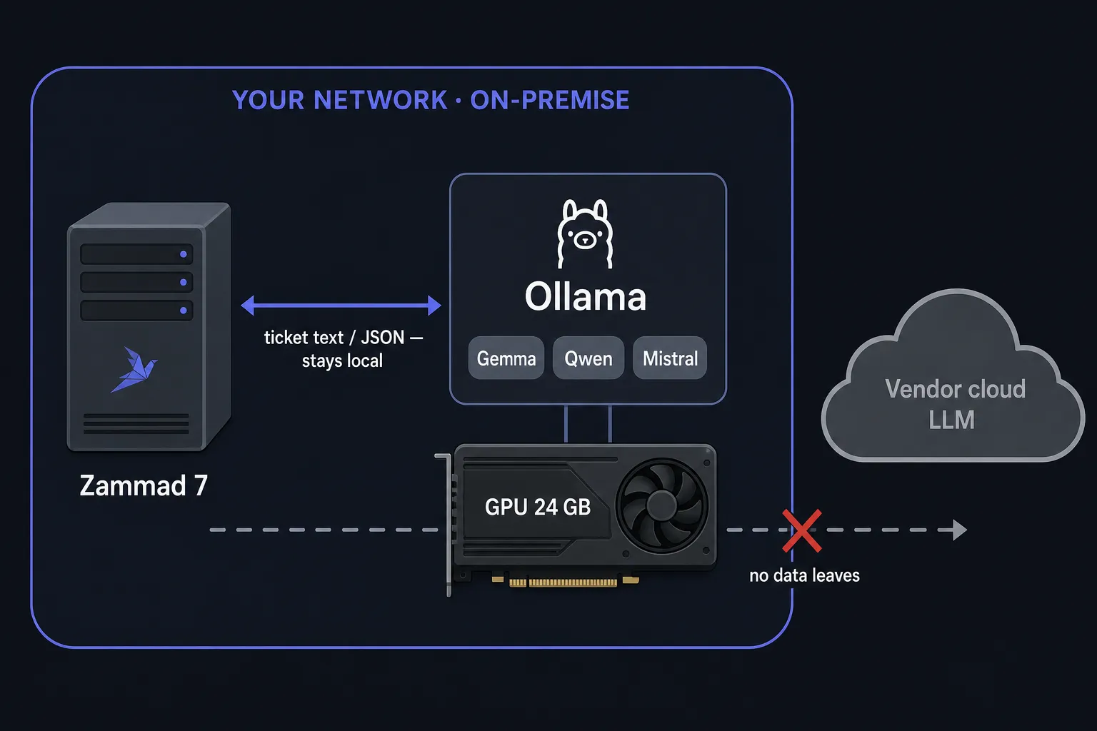 On-premise data flow: Zammad 7 exchanges ticket text and JSON with a local Ollama model on your own GPU inside your network; nothing is sent to any vendor cloud.