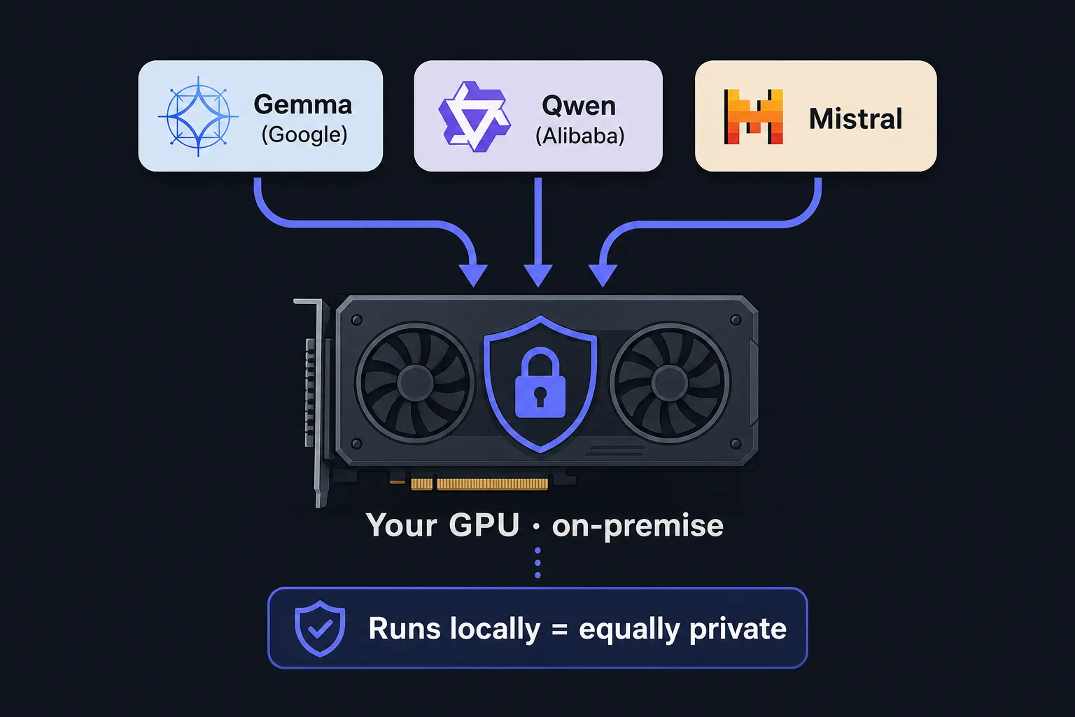 Three open-weight models — Gemma (Google), Qwen (Alibaba), and Mistral — all converging onto one local GPU; running locally makes them equally private.