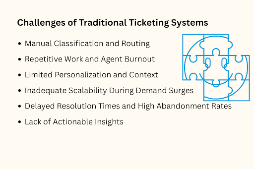 Challenges of Traditional Ticketing Systems — list of six key issues in legacy help desks, with a puzzle graphic symbolizing inefficiency.