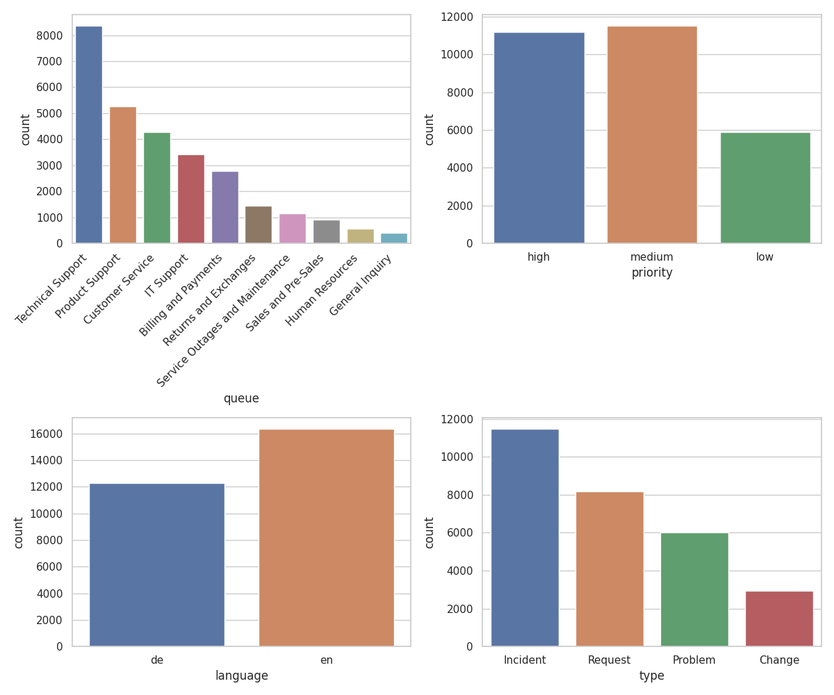 Distributions for queue, priority, language, type