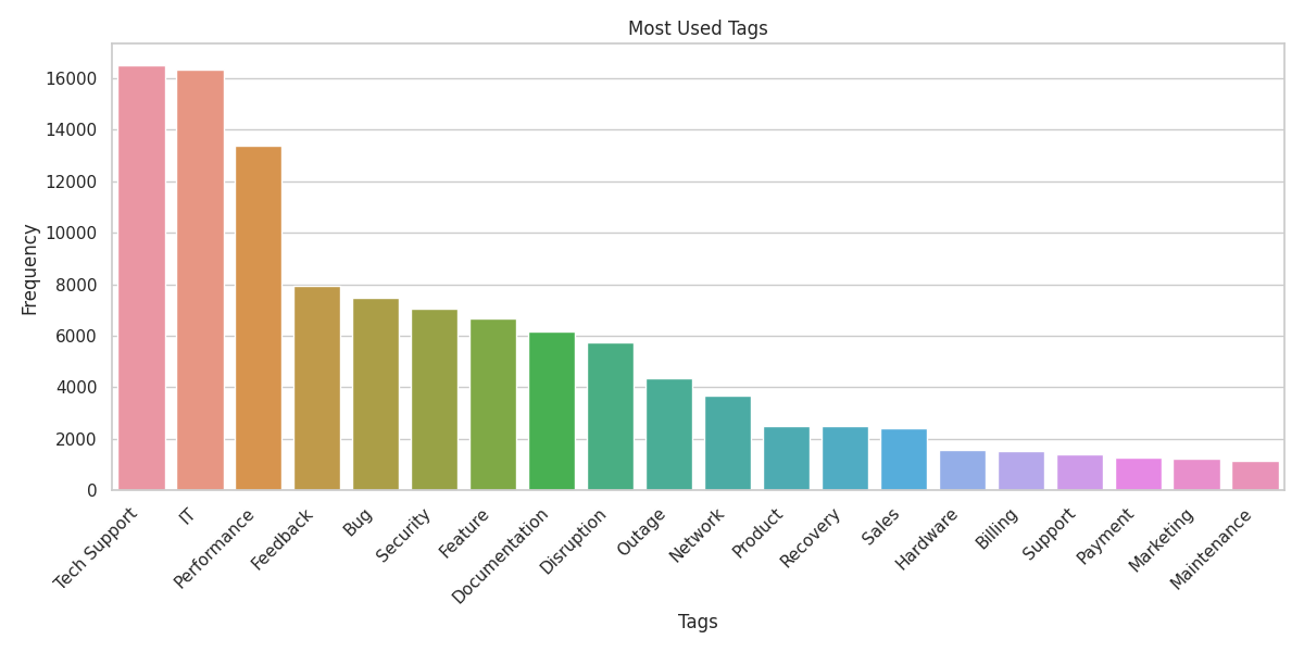 Most used tags