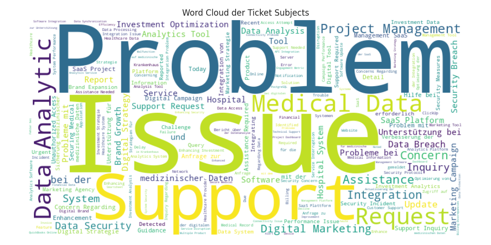 Word cloud of ticket subjects